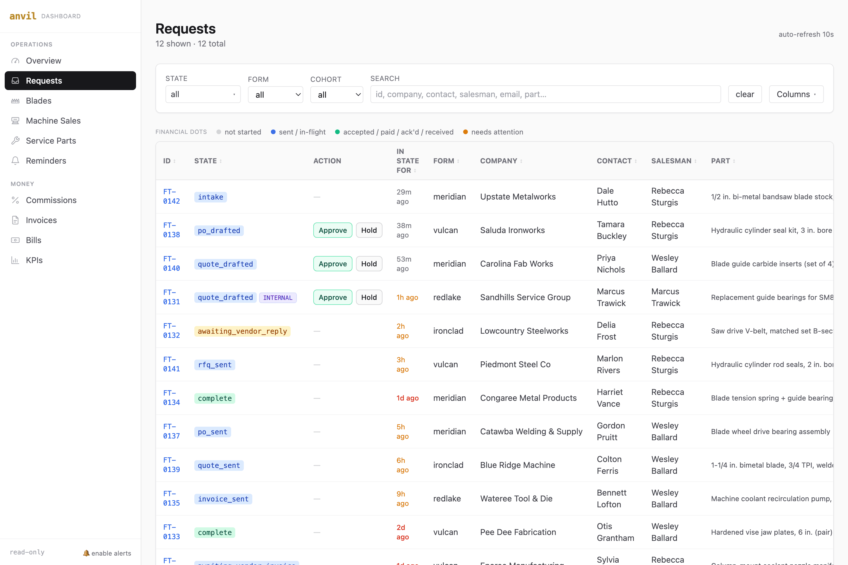 FabTech parts-request pipeline board showing every request and its live state