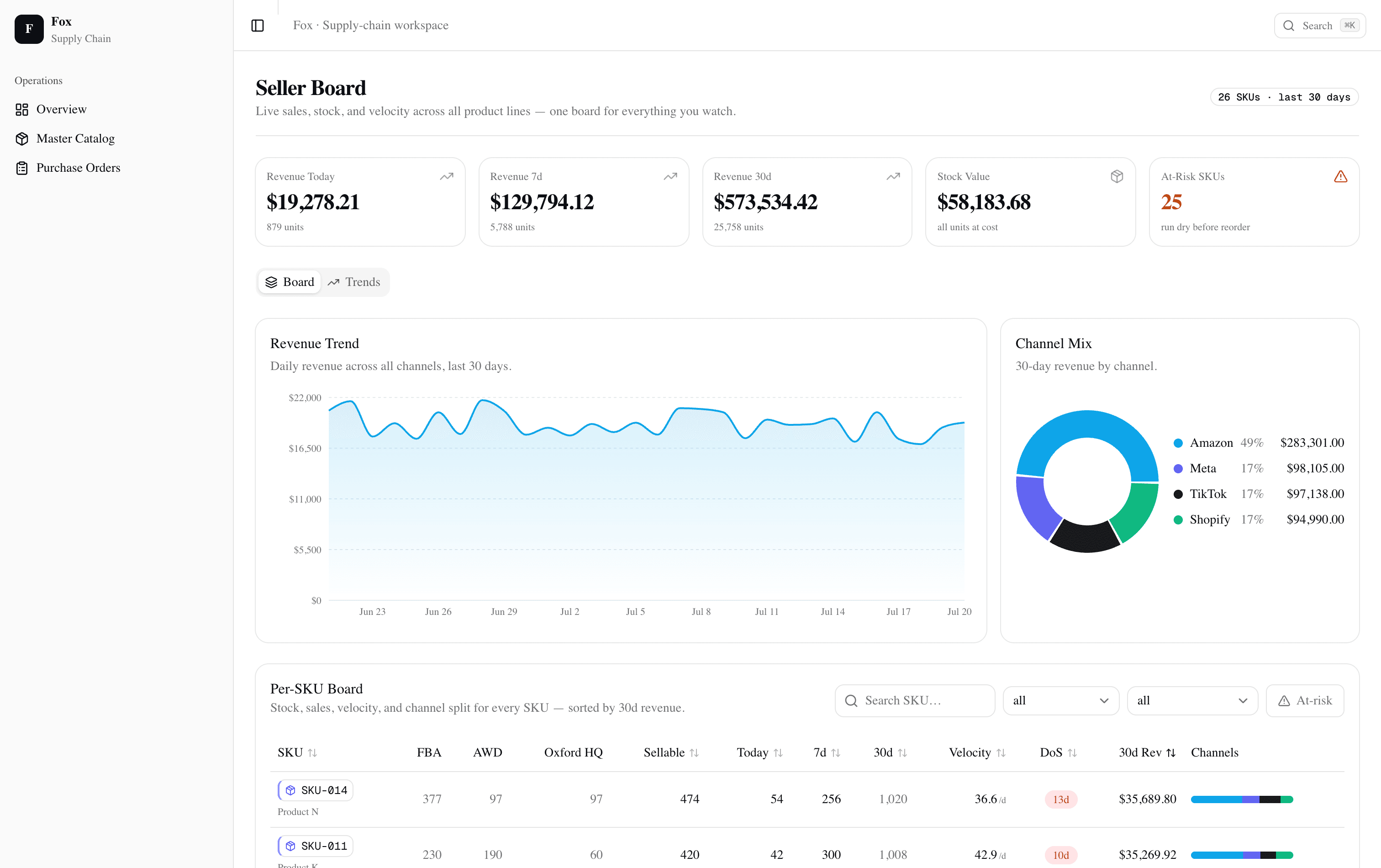 Fox Seller Board: revenue, stock, velocity, and at-risk SKUs for GoBags