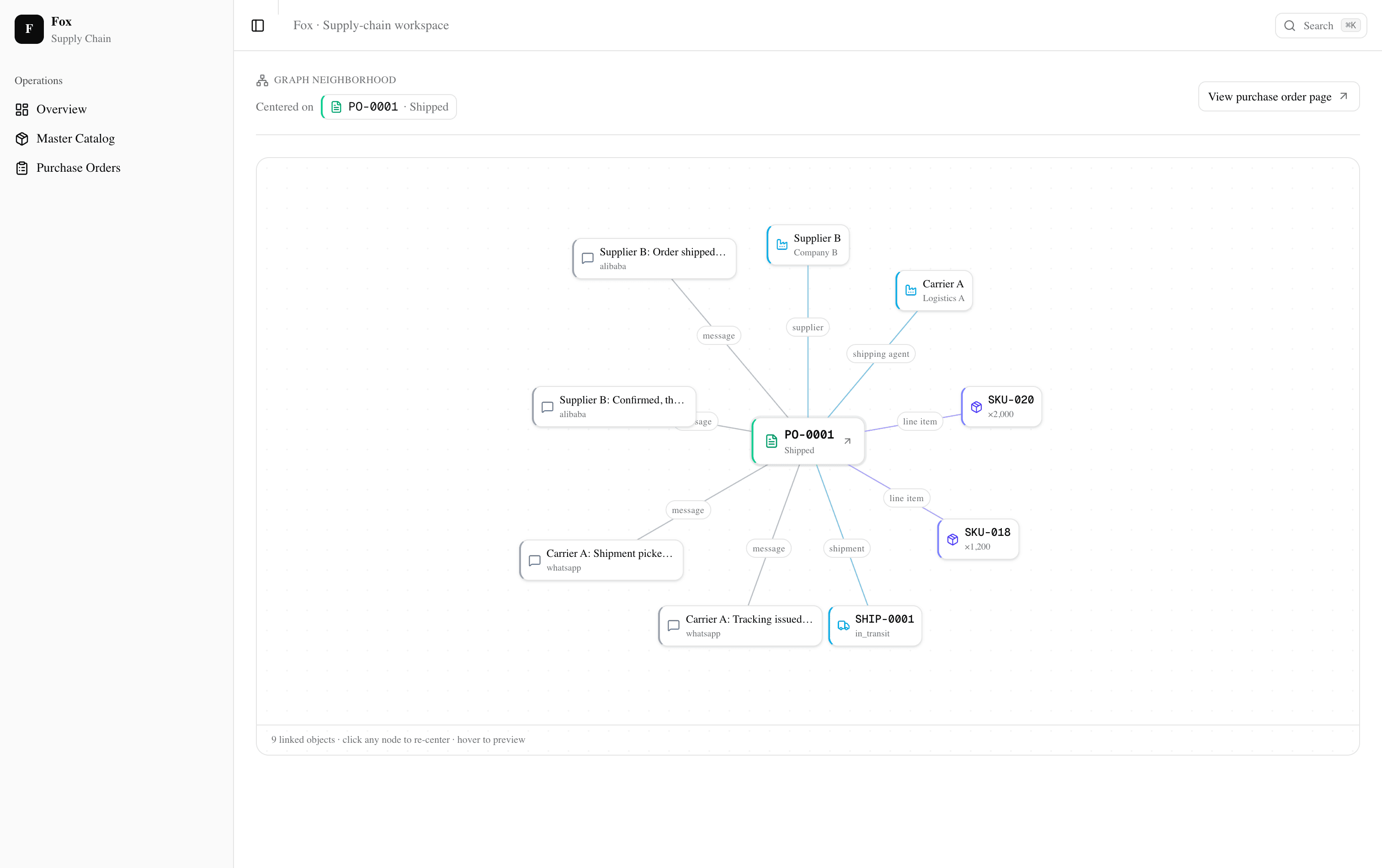 Fox relationship graph tying a purchase order to its supplier, shipment, and messages
